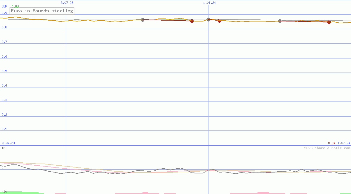 Euro in Pounds sterling