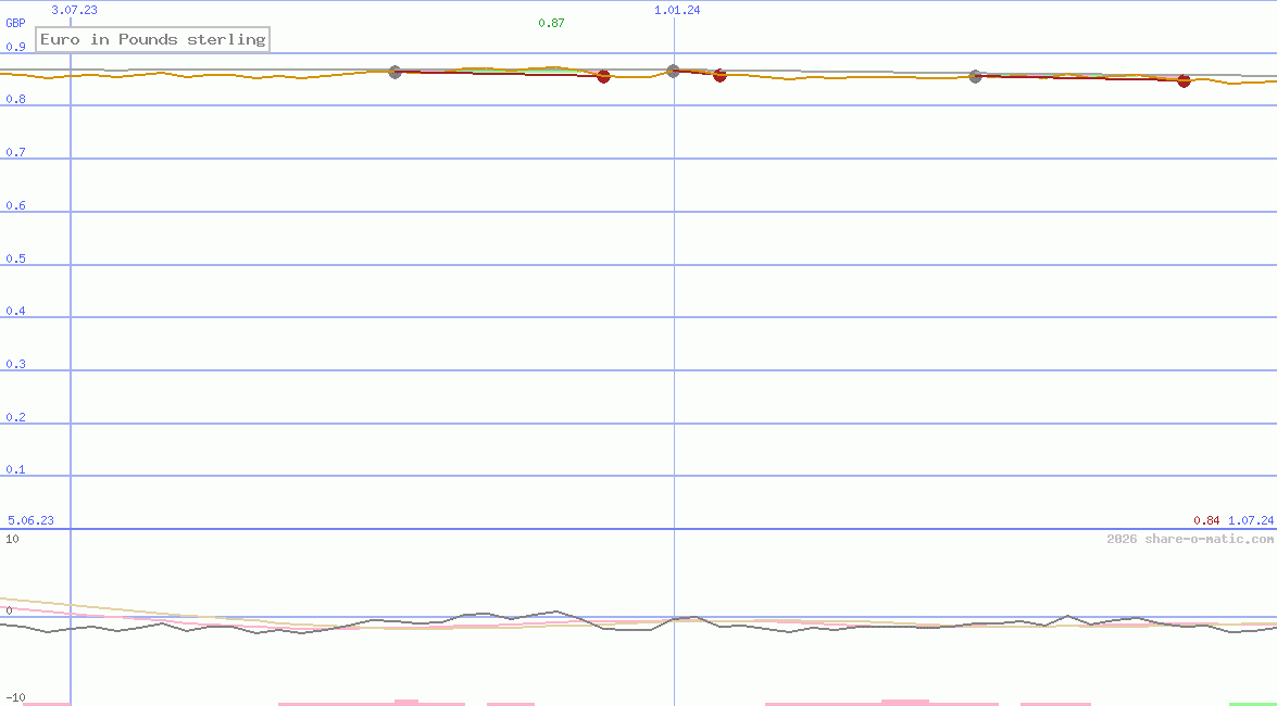 Euro in Pounds sterling