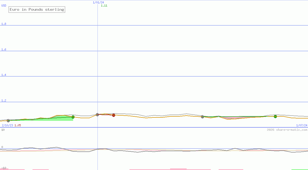 Euro in Pounds sterling