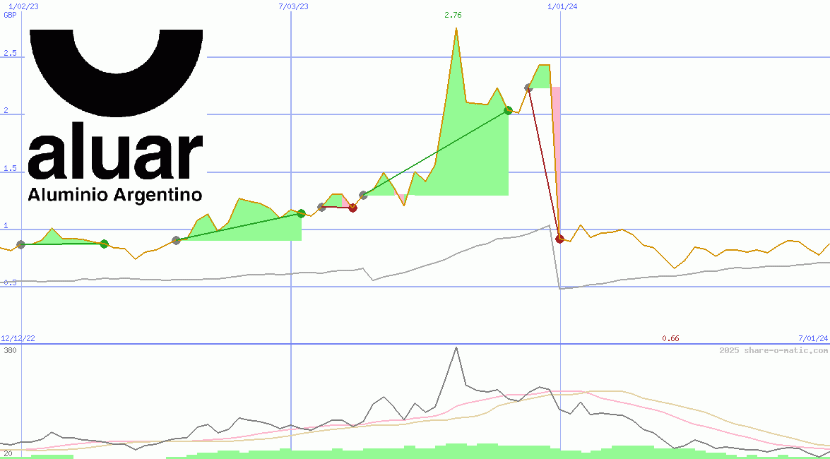 Aluar Aluminio Argentino SA