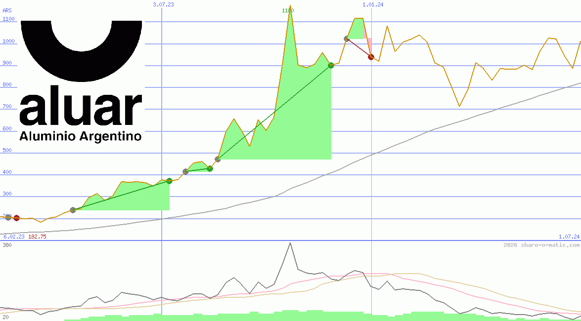 Aluar Aluminio Argentino SA
