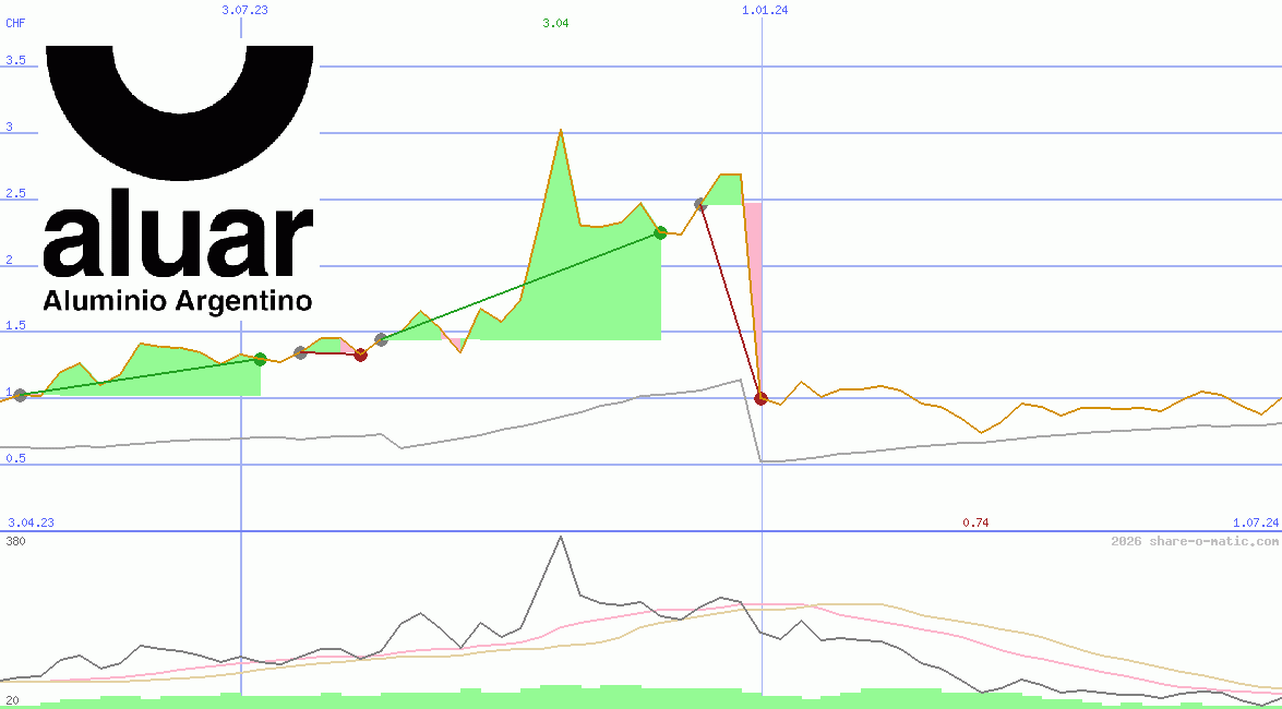 Aluar Aluminio Argentino SA