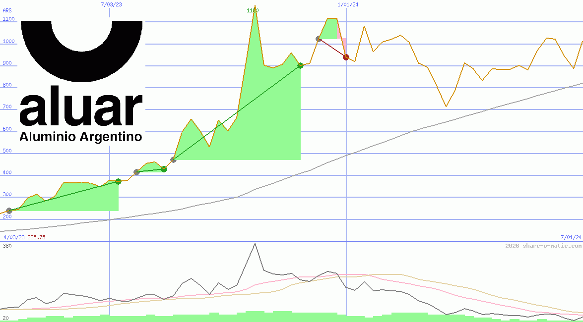 Aluar Aluminio Argentino SA