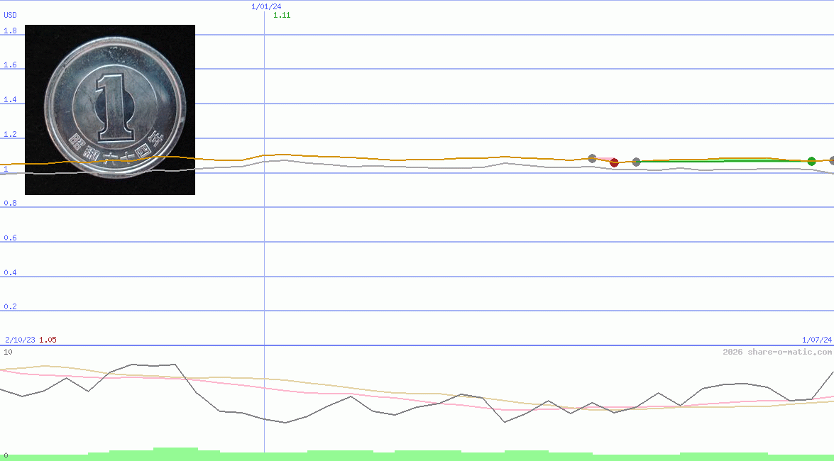 Euro in Yen