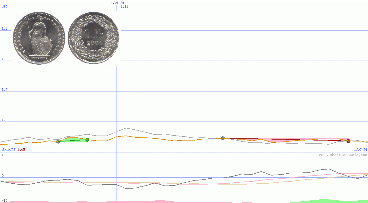 Euro in Swiss Franc