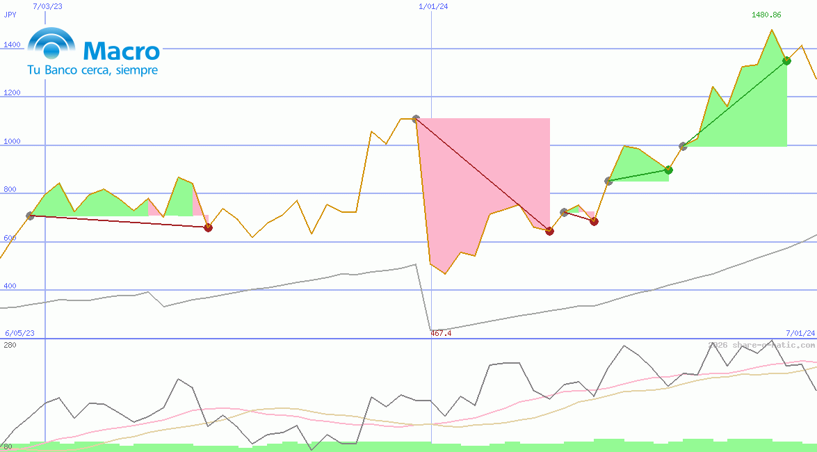 Banco Macro SA