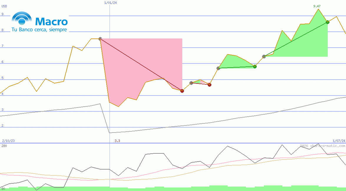 Banco Macro SA