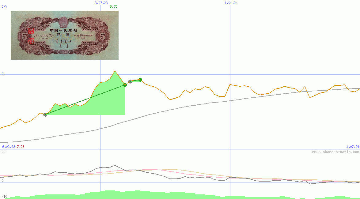 Euro in Renminbi yuan