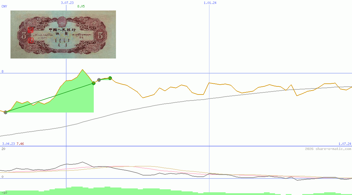 Euro in Renminbi yuan