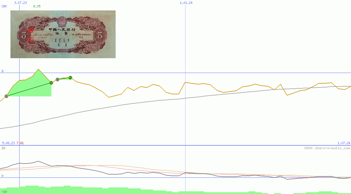 Euro in Renminbi yuan