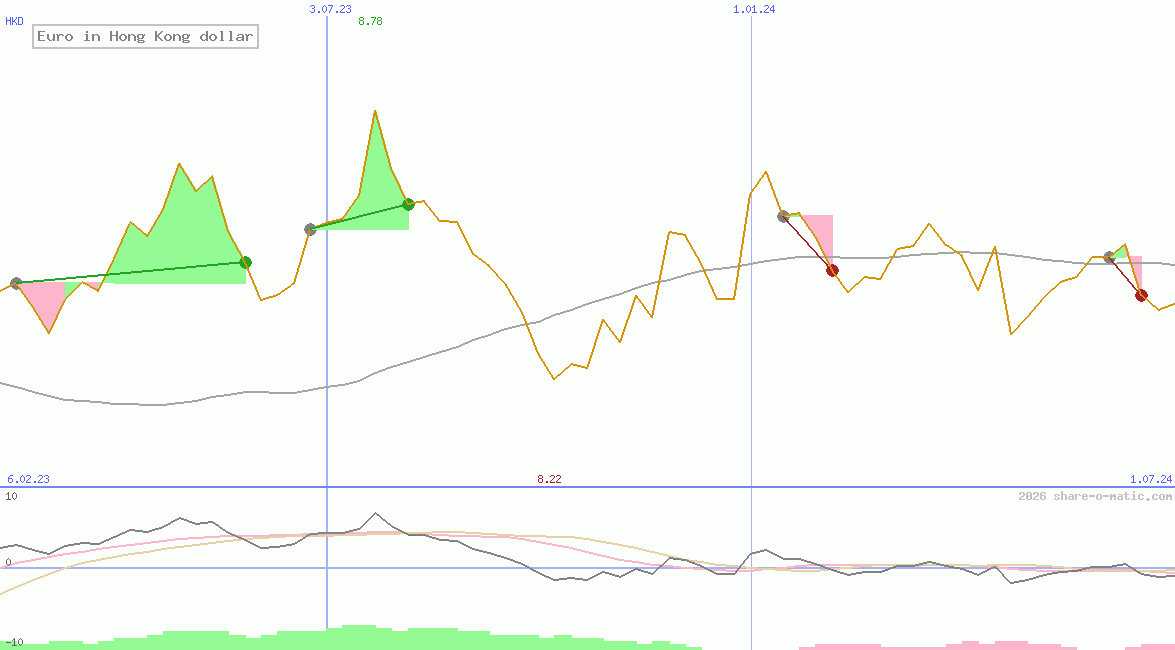 Euro in Hong Kong dollar