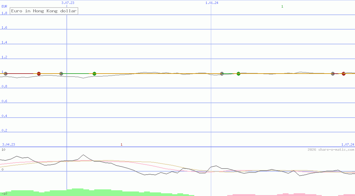 Euro in Hong Kong dollar