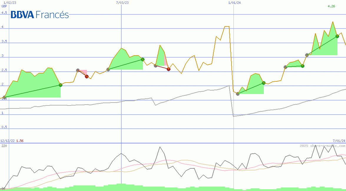 BBVA Banco Frances SA