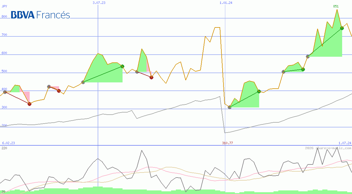 BBVA Banco Frances SA