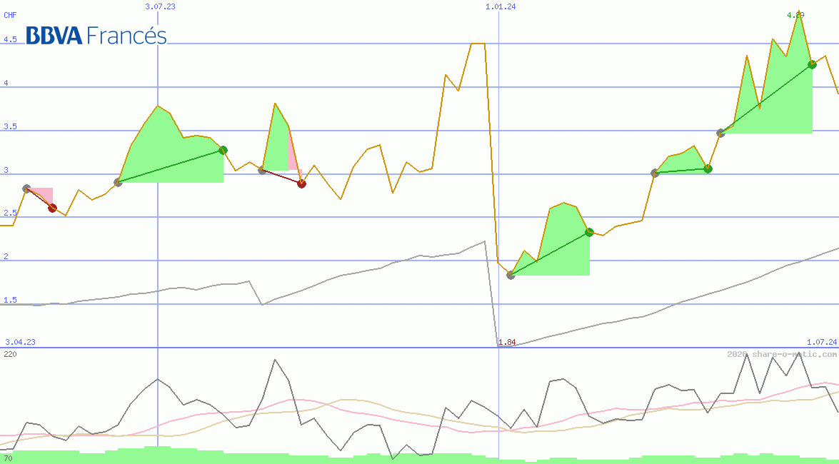BBVA Banco Frances SA
