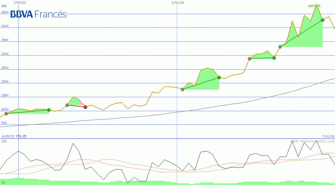 BBVA Banco Frances SA