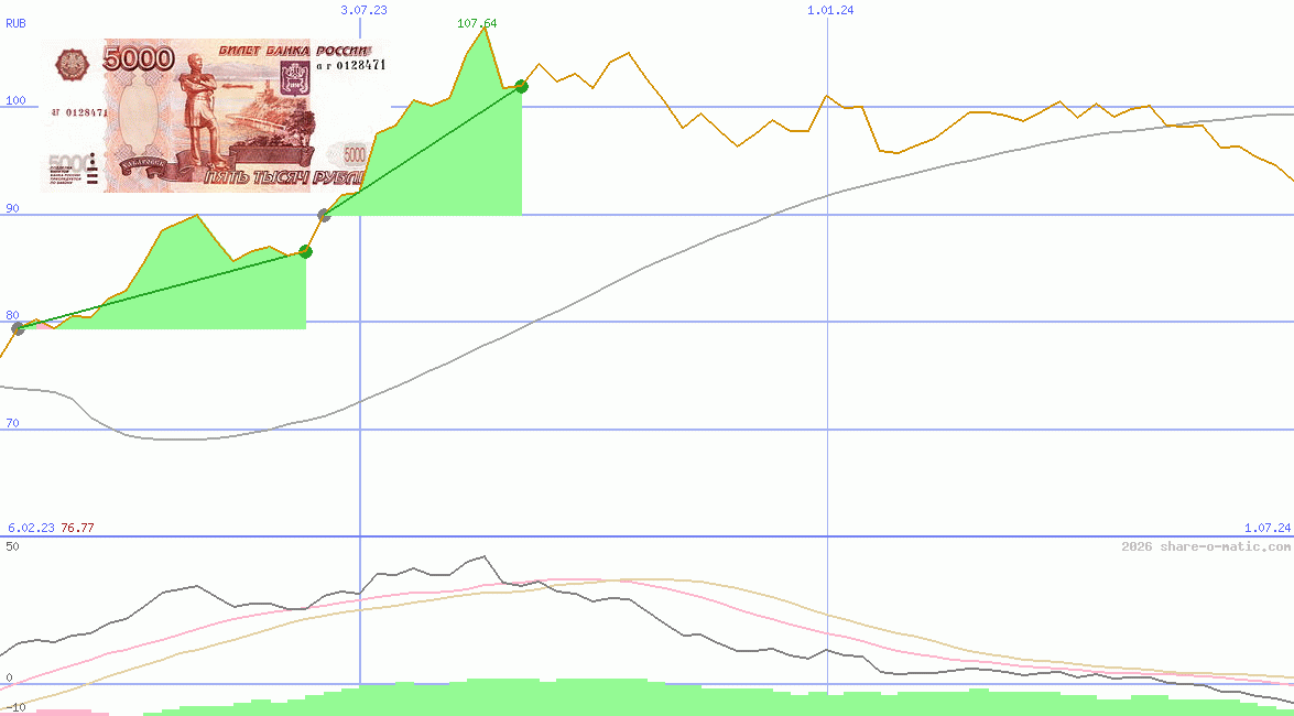 Euro in Russian ruble