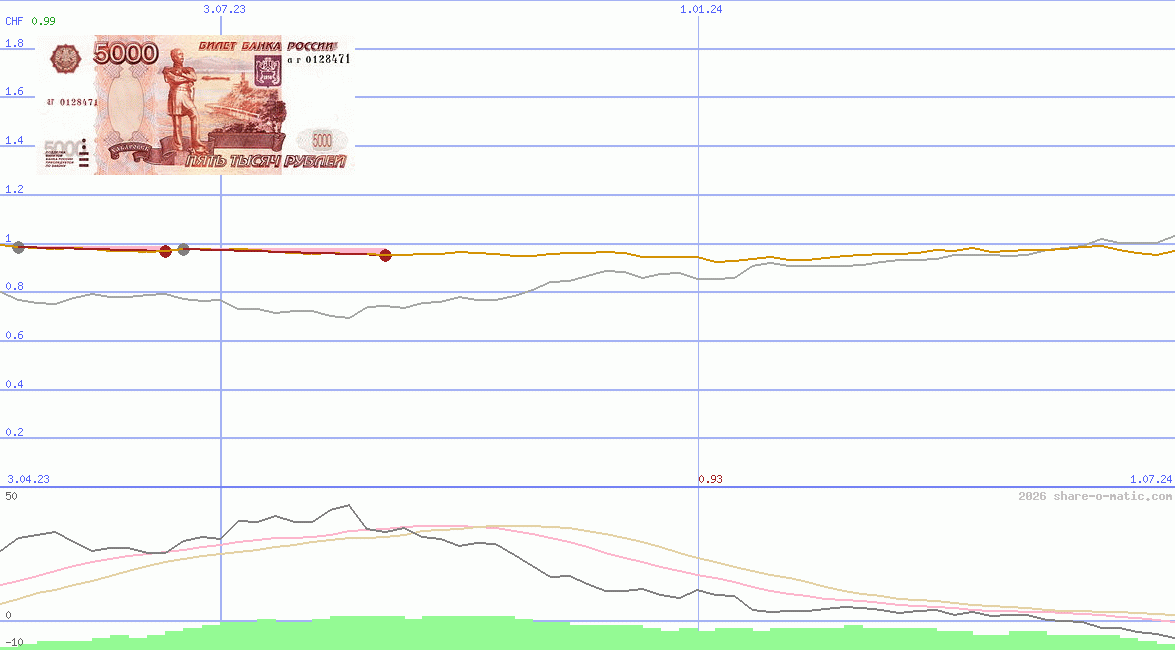Euro in Russian ruble