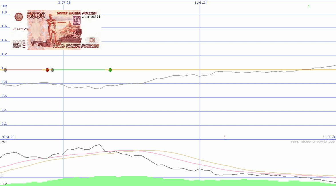 Euro in Russian ruble