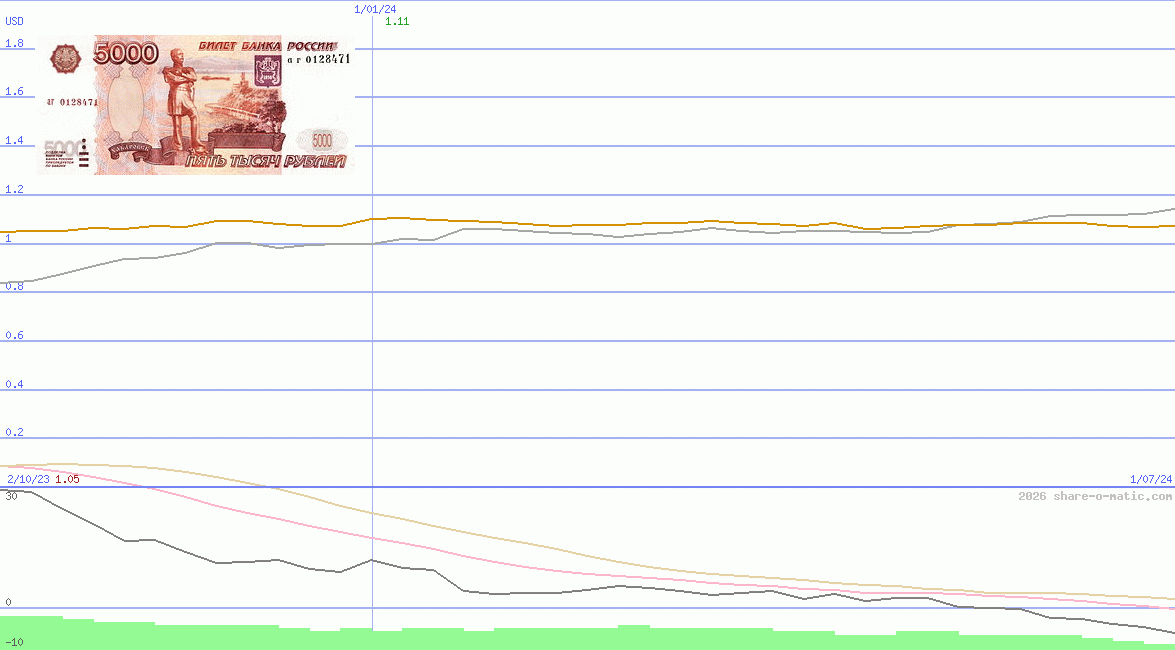 Euro in Russian ruble