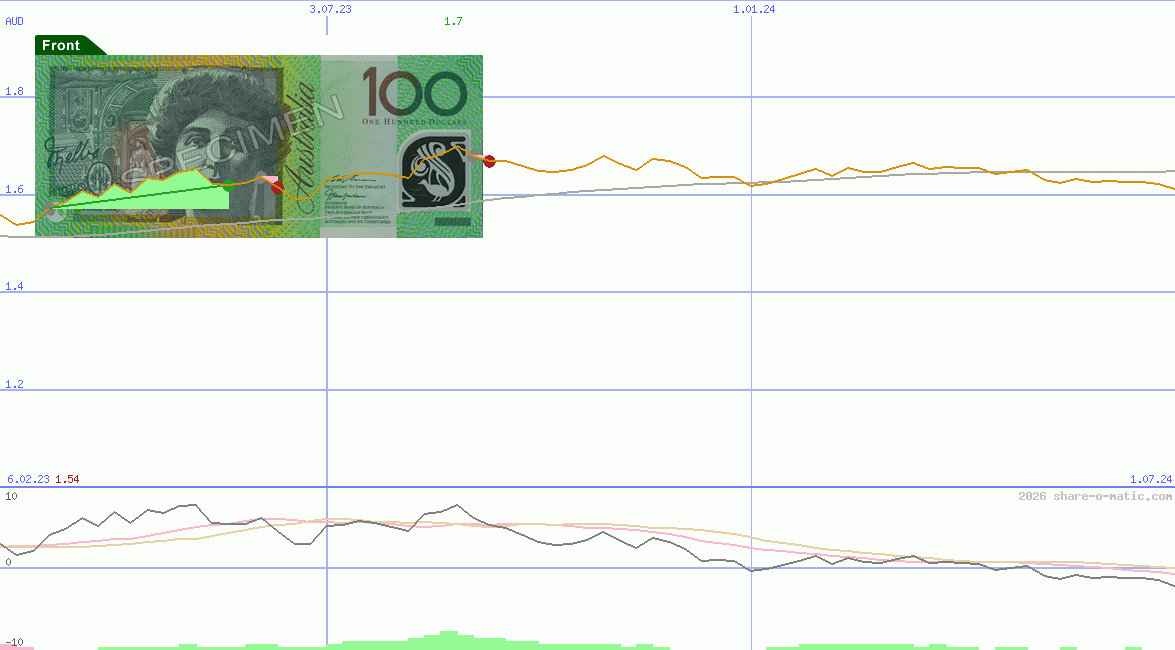 Euro in Australian dollar