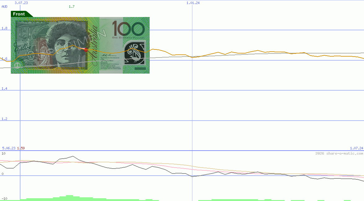 Euro in Australian dollar