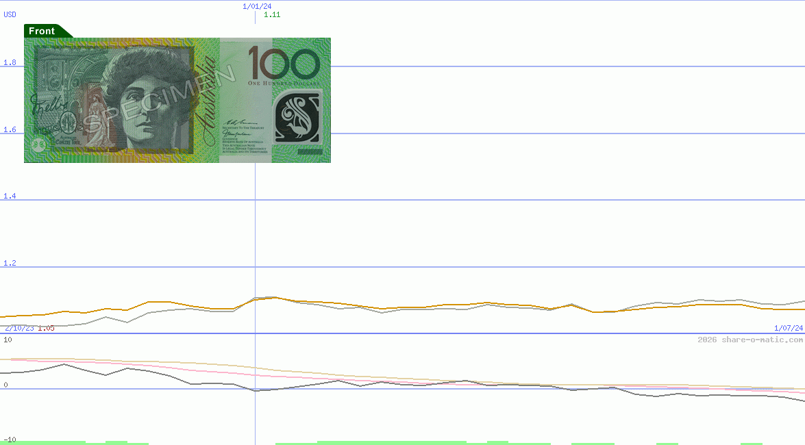 Euro in Australian dollar