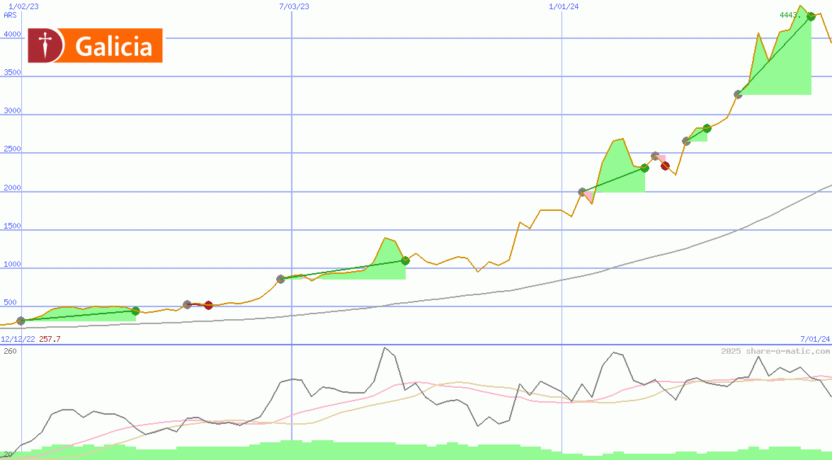 Grupo Financiero Galicia SA
