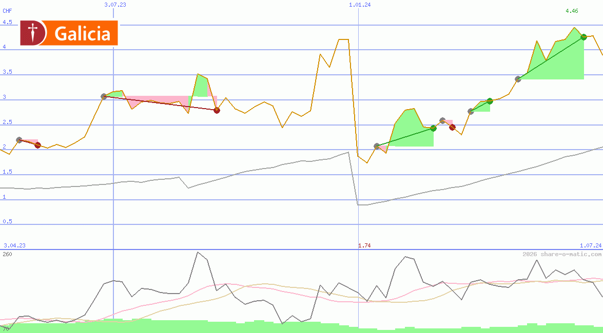 Grupo Financiero Galicia SA