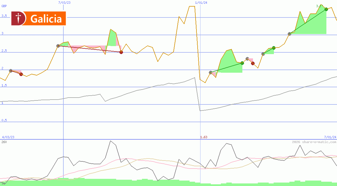 Grupo Financiero Galicia SA