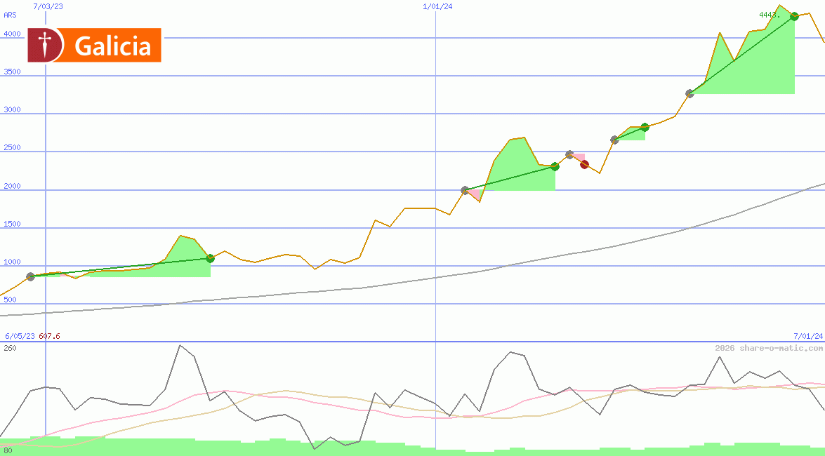 Grupo Financiero Galicia SA