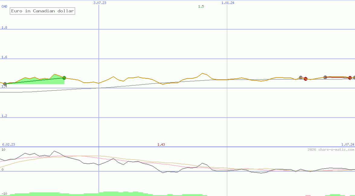 Euro in Canadian dollar