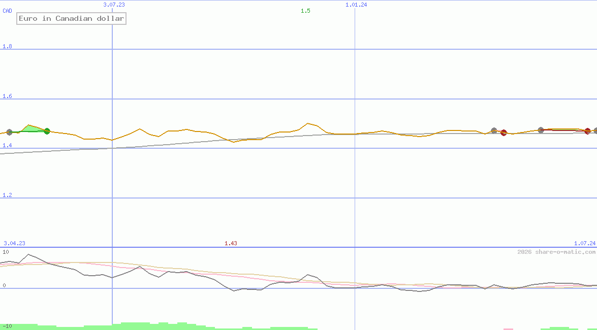 Euro in Canadian dollar