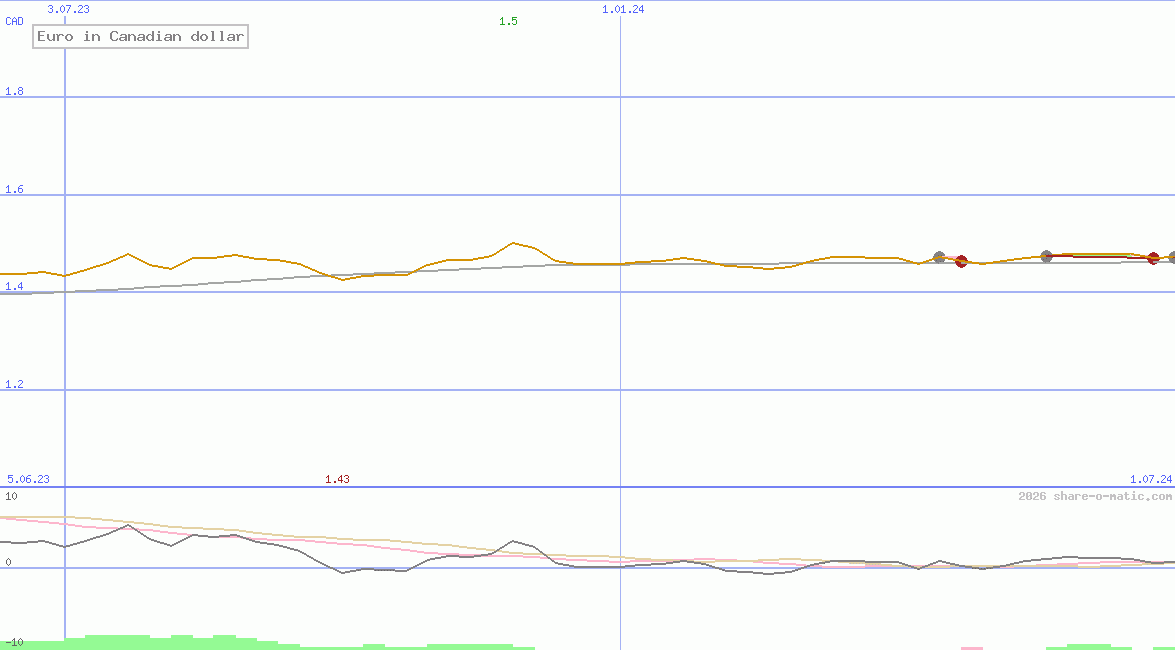 Euro in Canadian dollar