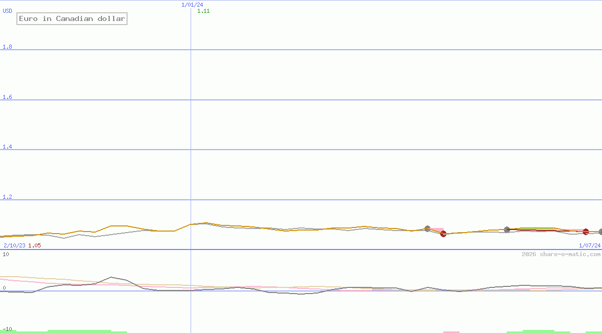 Euro in Canadian dollar