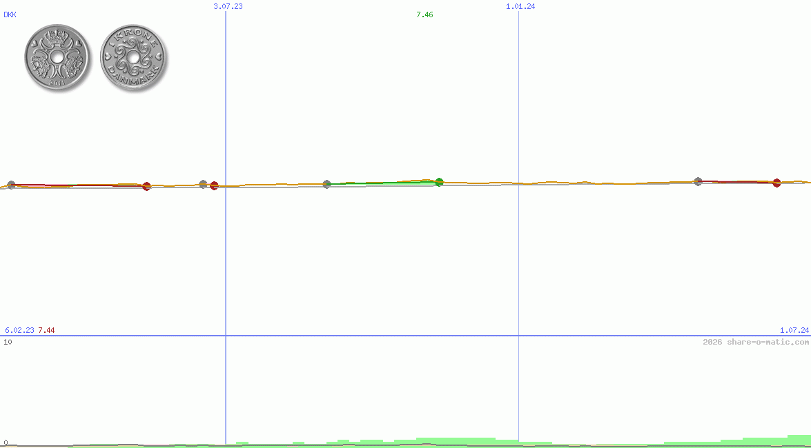 Euro in Danish krone