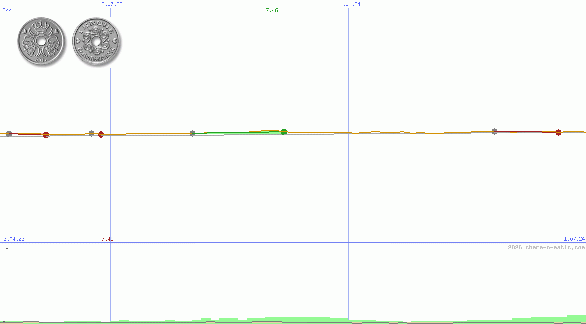 Euro in Danish krone