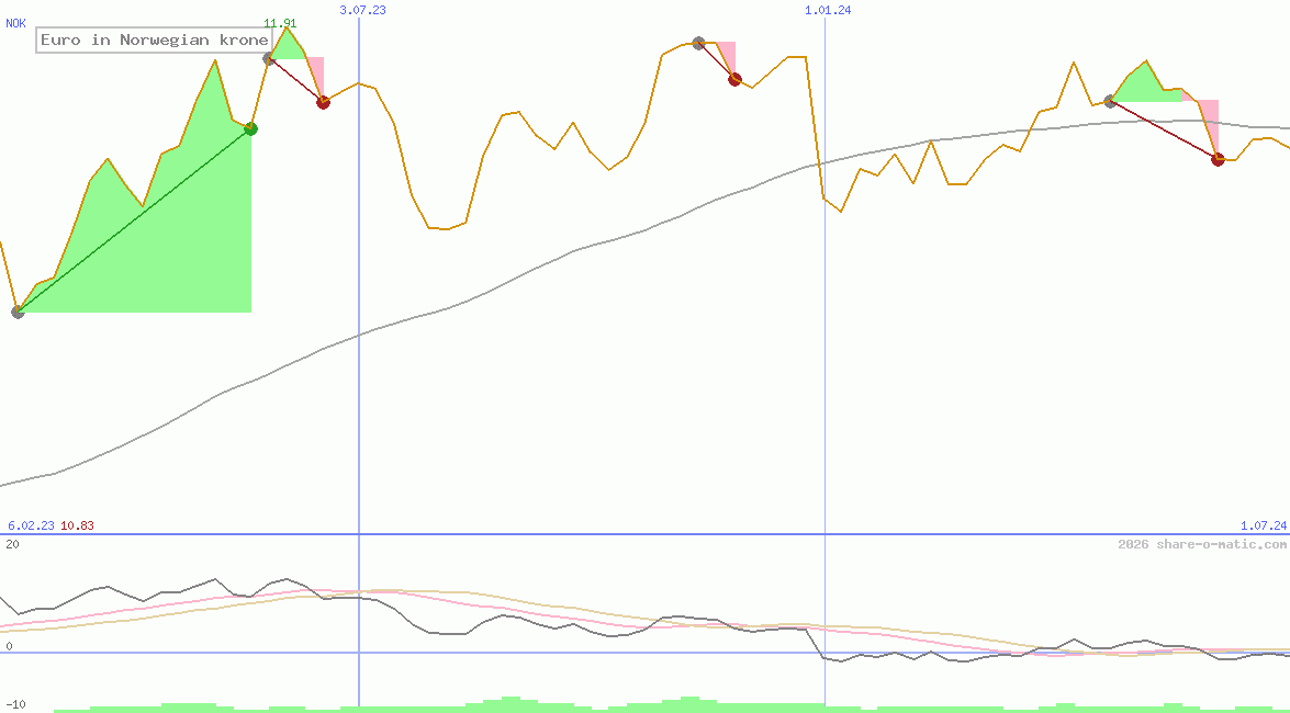 Euro in Norwegian krone
