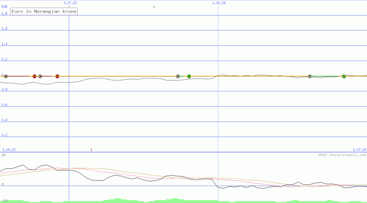 Euro in Norwegian krone