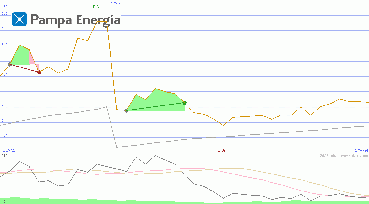 Pampa Energia SA