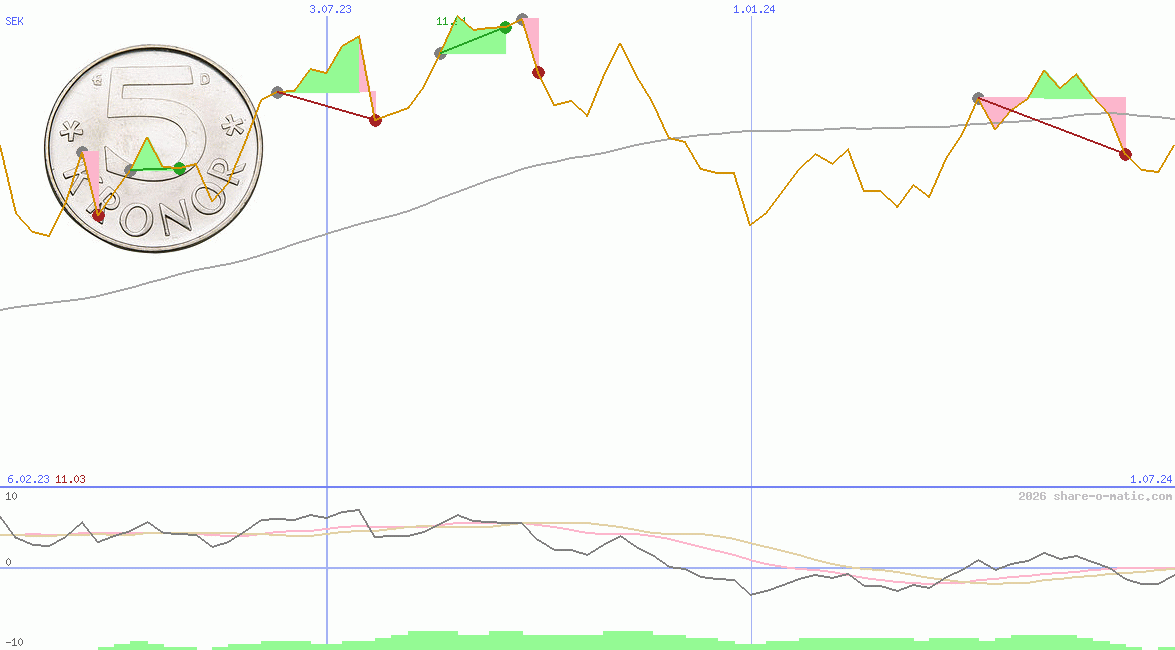 Euro in Swedish krona