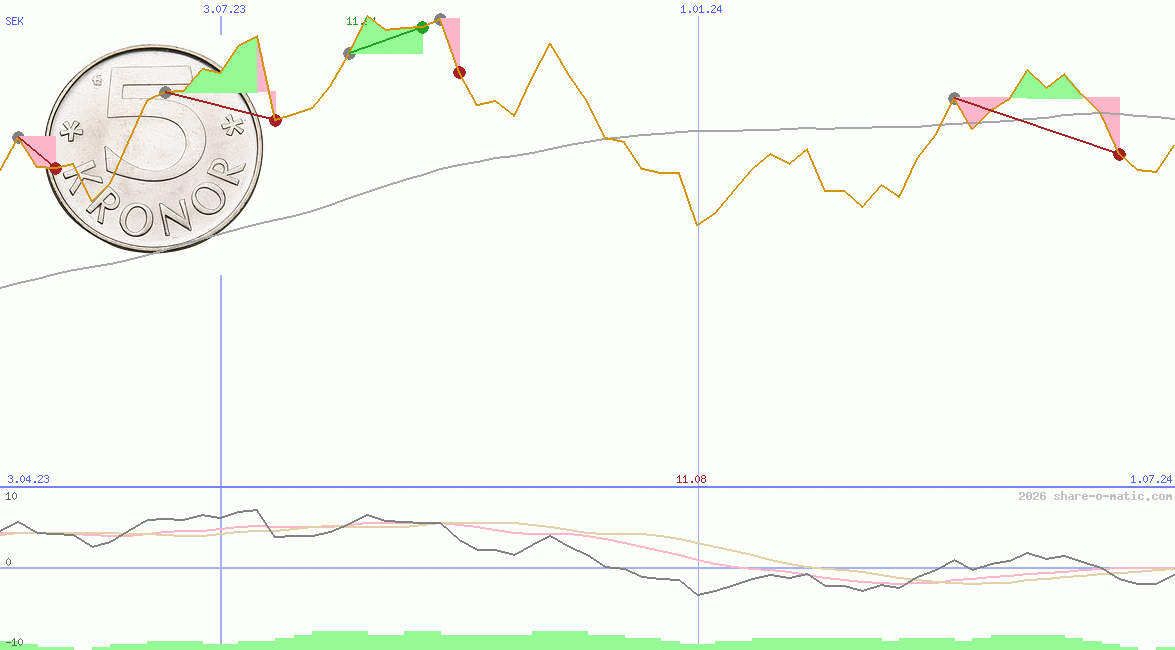 Euro in Swedish krona