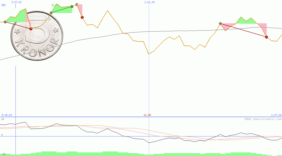 Euro in Swedish krona