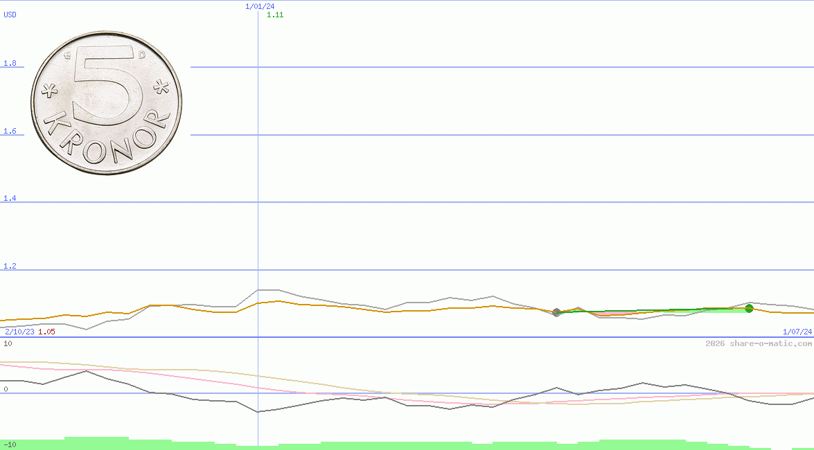 Euro in Swedish krona