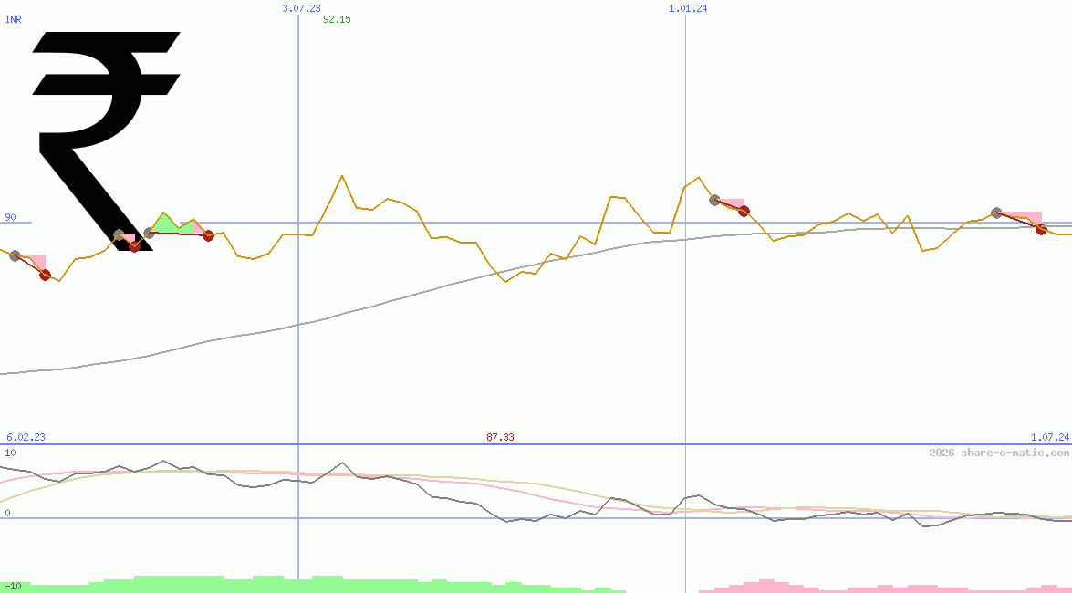 Euro in Indian rupee