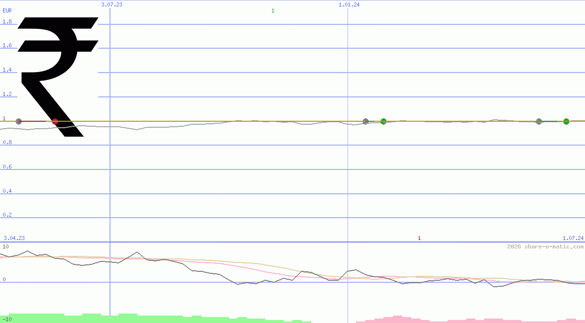 Euro in Indian rupee