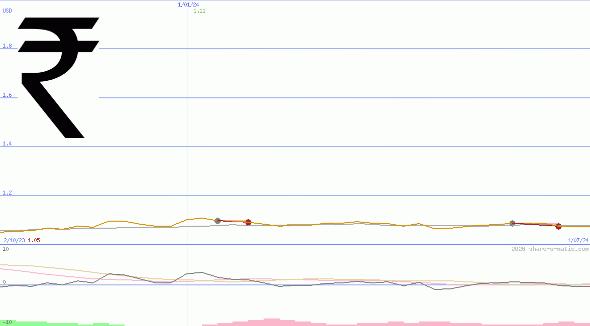 Euro in Indian rupee