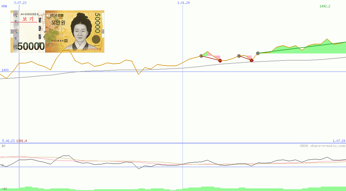 Euro in South Korean won