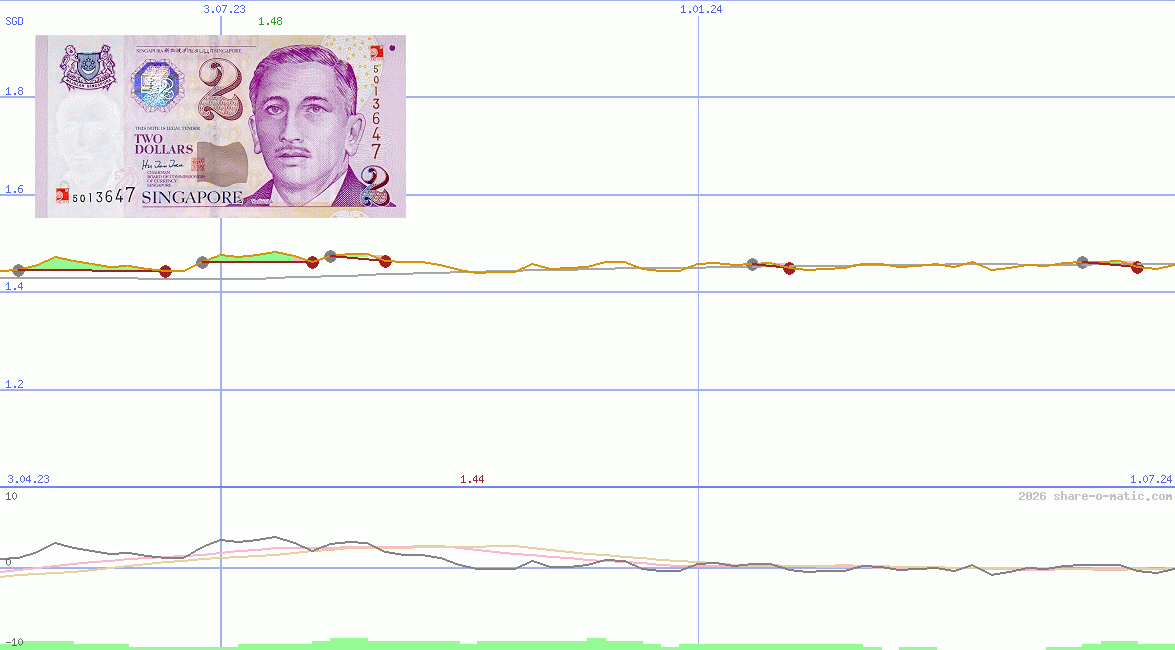 Euro in Singapore dollar