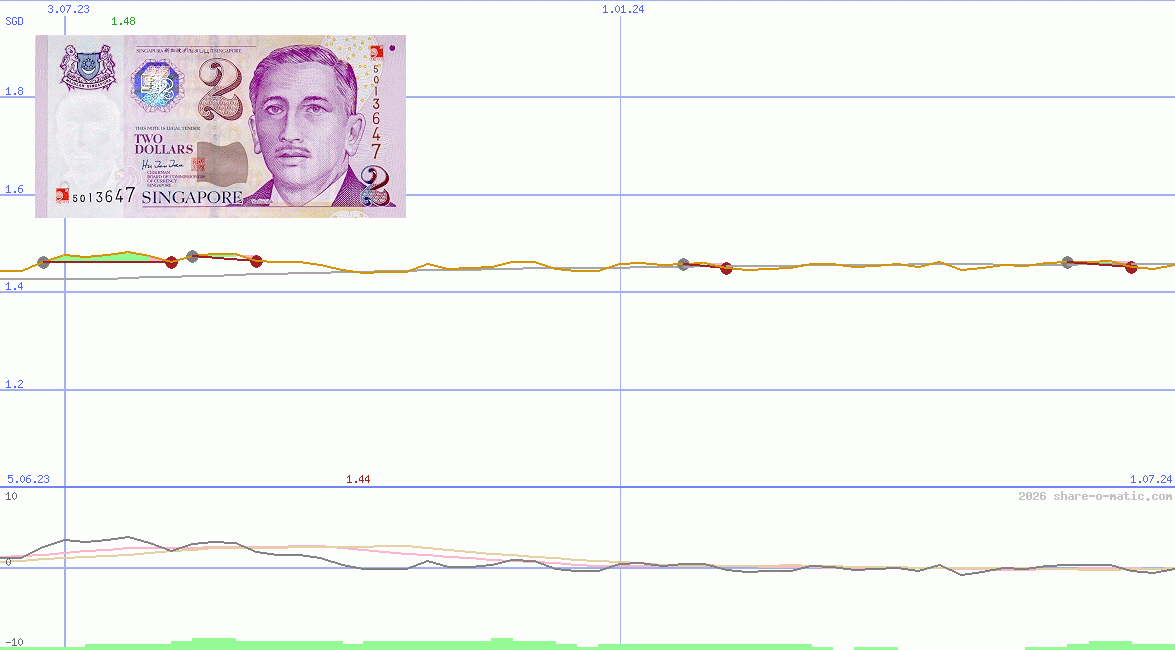 Euro in Singapore dollar